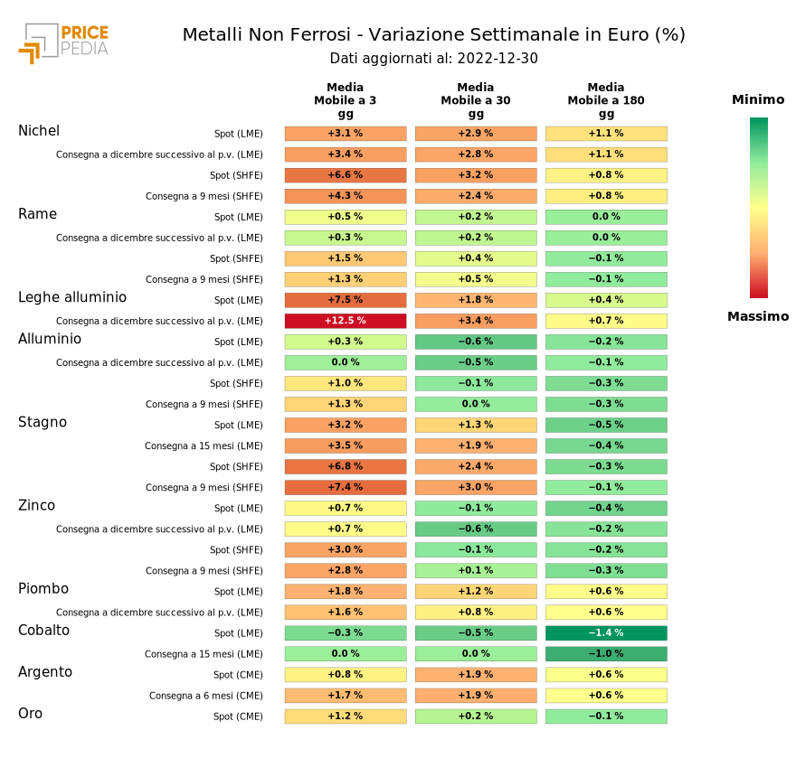 HeatMap dei prezzi dei metalli non ferrosi