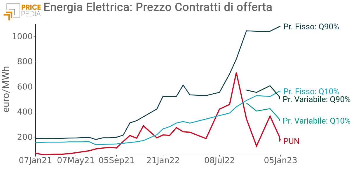 Prezzo contratti Energia Elettrica