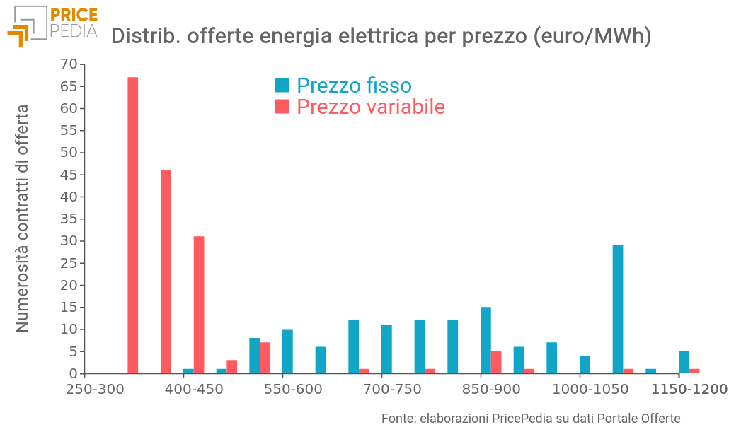 Distribuzione contratti Energia Elettrica