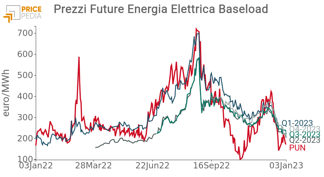 Prezzo Future Energia Elettrica