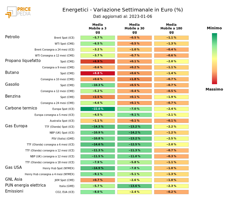 HeatMap dei prezzi dei degli energetici