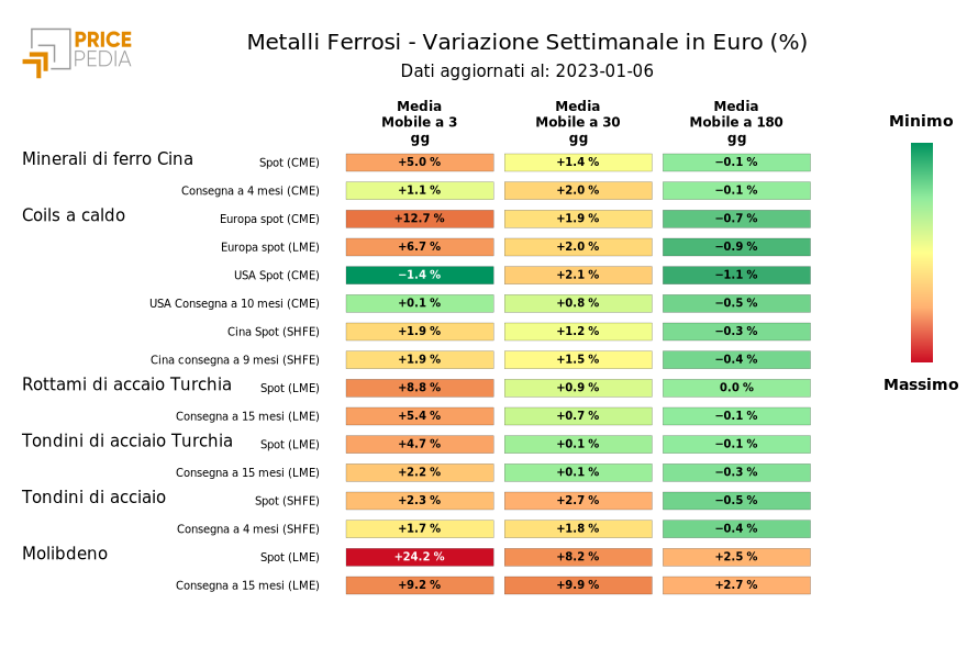 HeatMap dei prezzi dei metalli ferrosi