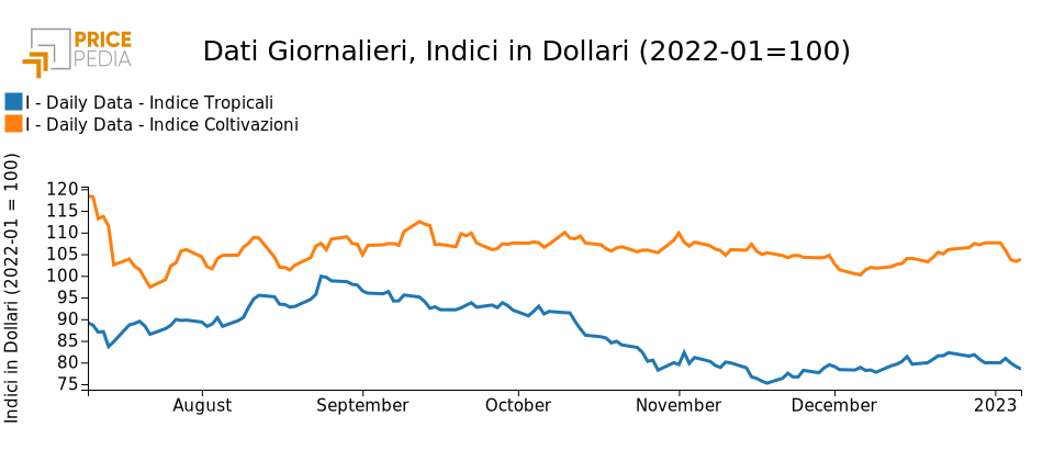 Indici Finanziari PricePedia degli alimentari