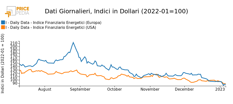 Indici finanziari PricePedia dei prezzi dell'energia Europa e USA