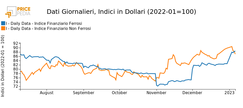 Financial PricePedia indexes of ferrous and nonferrous metals