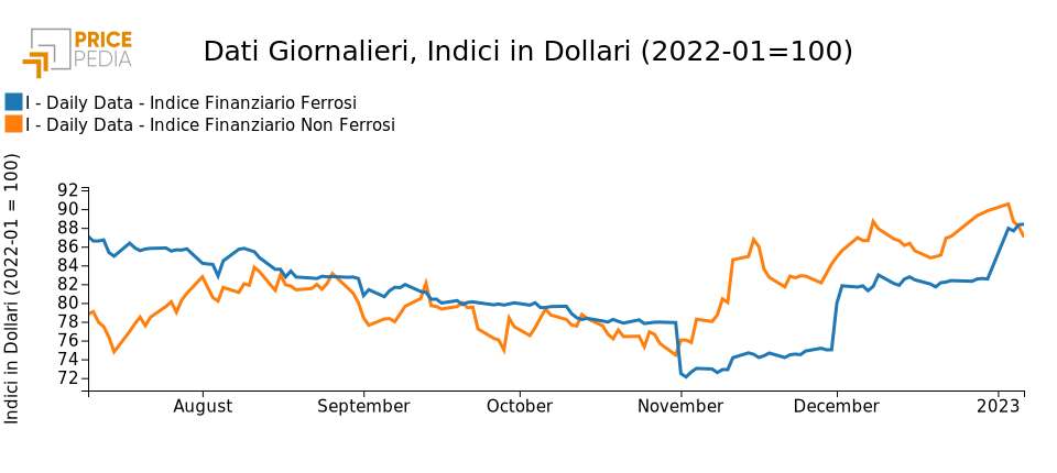 Indici Finanziari PricePedia dei metalli ferrosi e non ferrosi