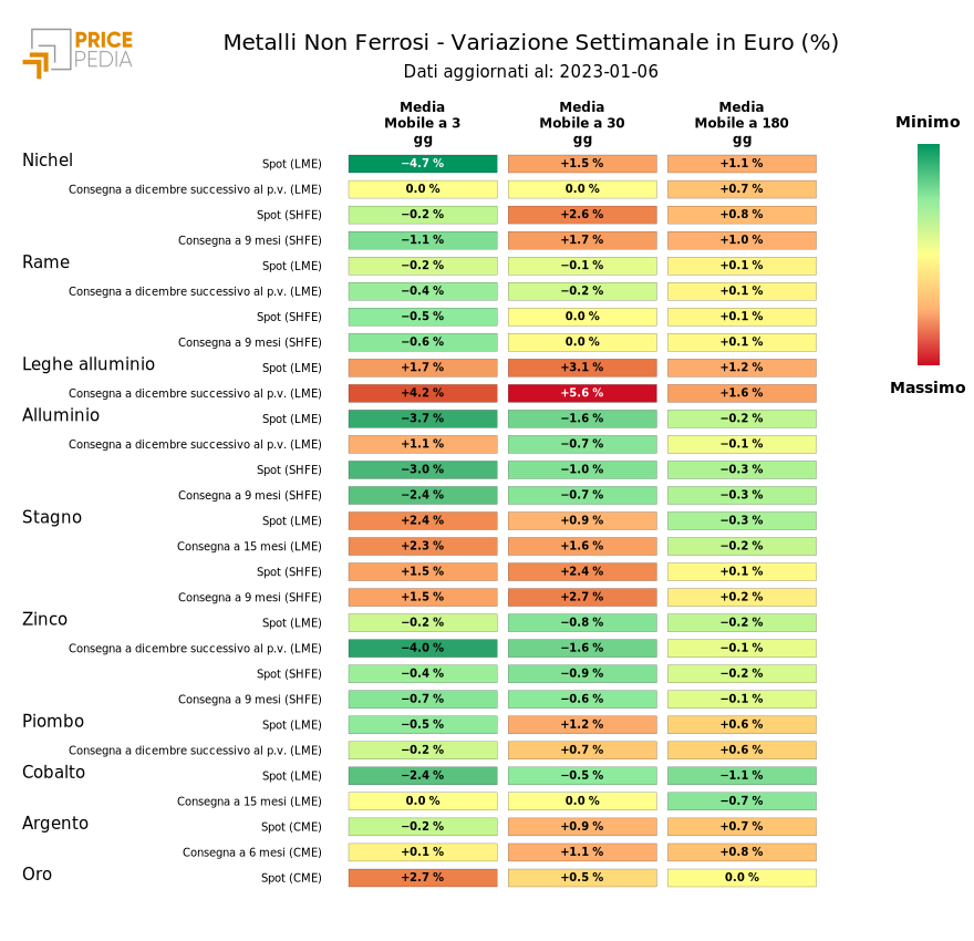 HeatMap dei prezzi dei metalli non ferrosi