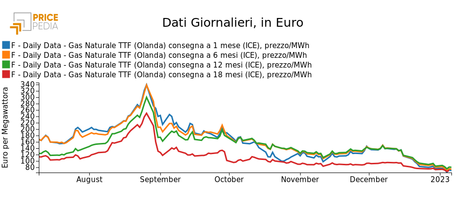 Prezzi del gas naturale al TTF per scadenze da 1 a 18 mesi