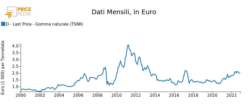 Prezzo doganale europeo dei pneumatici (euro/kg)