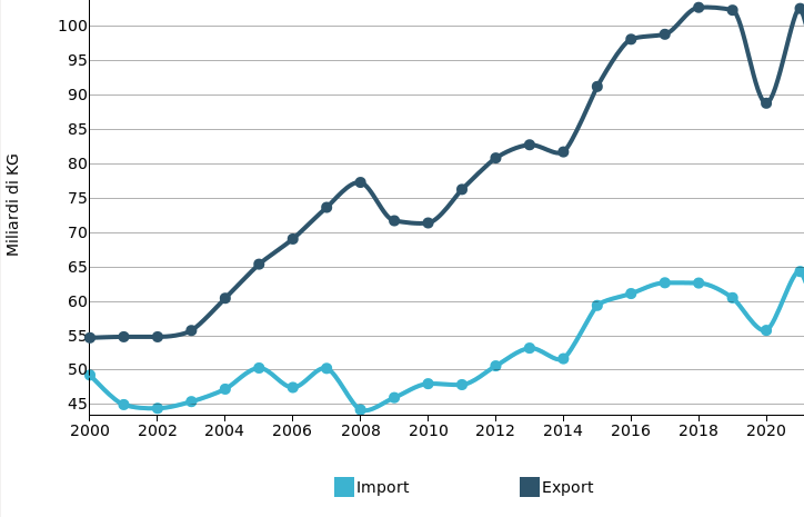 	Benzine : Export e Import UE