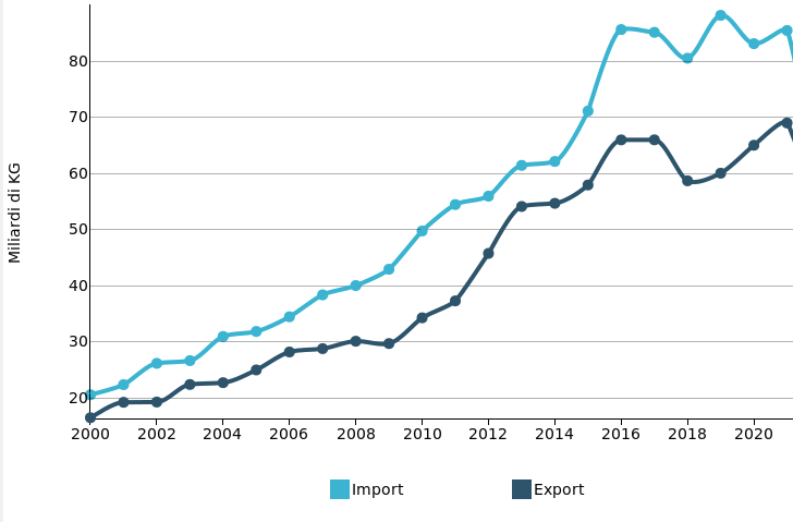 Gasolio: Export e Import UE