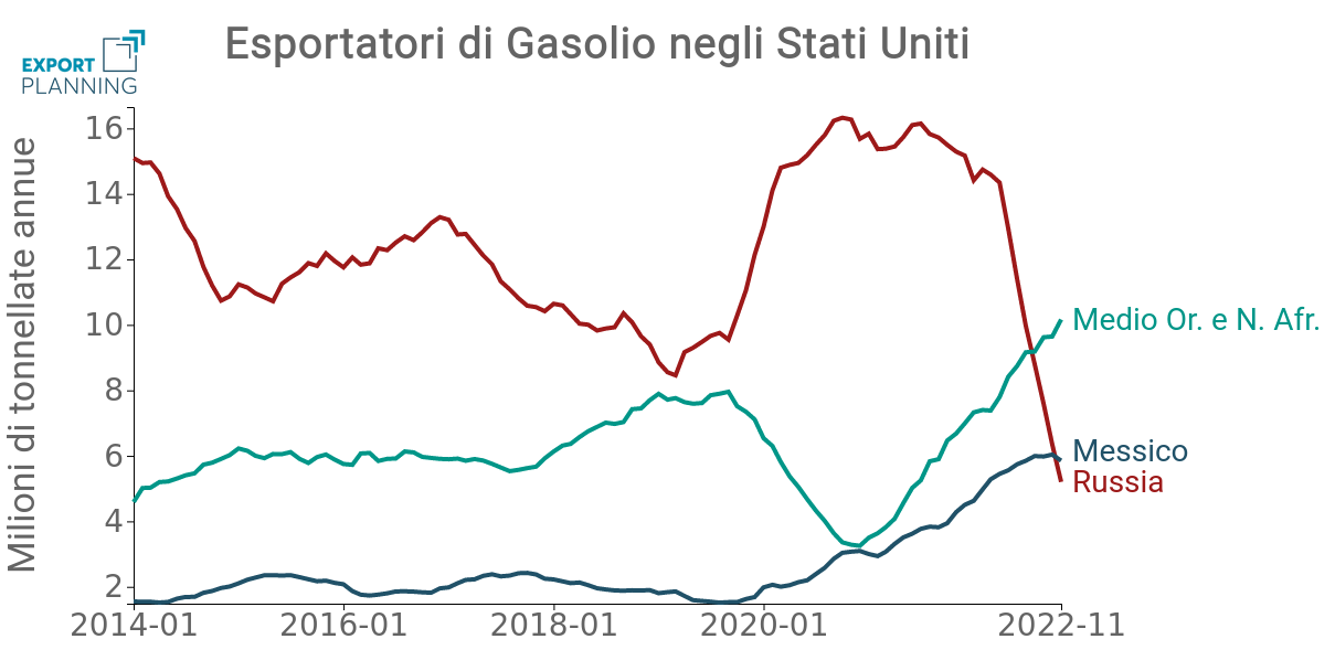 Gasolio: principali esportatori negli Stati Uniti Gasolio: principali esportatoriprincipali esportatori negli Stati Uniti