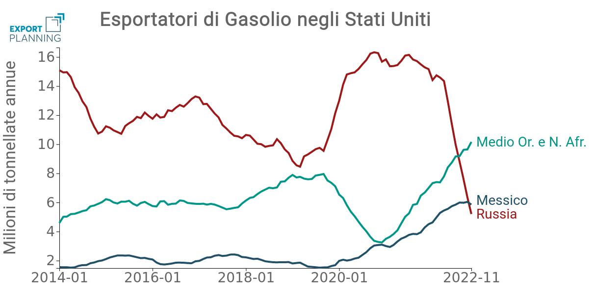 Gasolio: principali esportatoriprincipali esportatori negli Stati Uniti