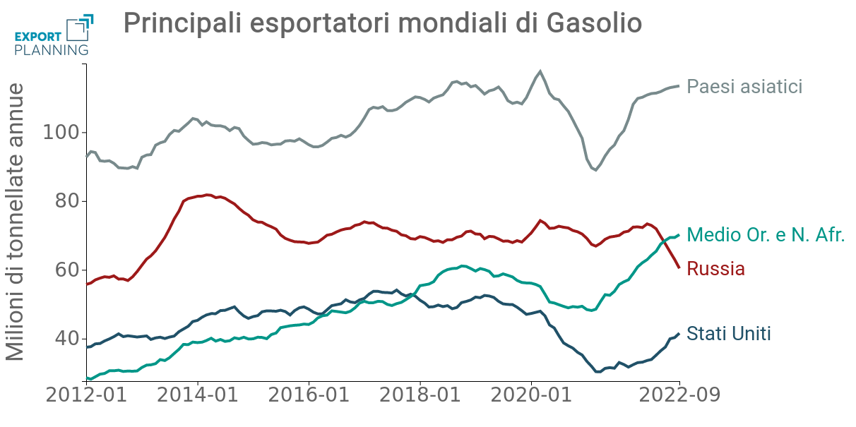 Gasolio: principali esportatori mondiali