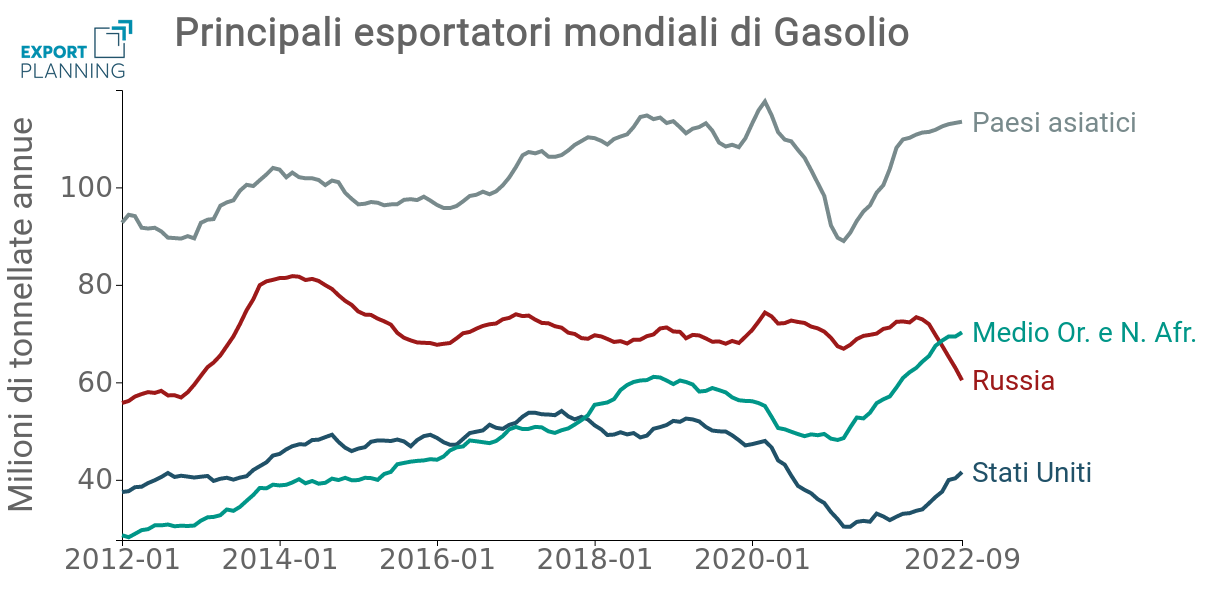 Gasolio: principali esportatori mondiali Gasolio: principali esportatori mondiali