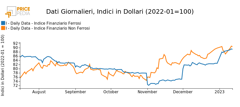 Indici Finanziari PricePedia dei metalli ferrosi e non ferrosi