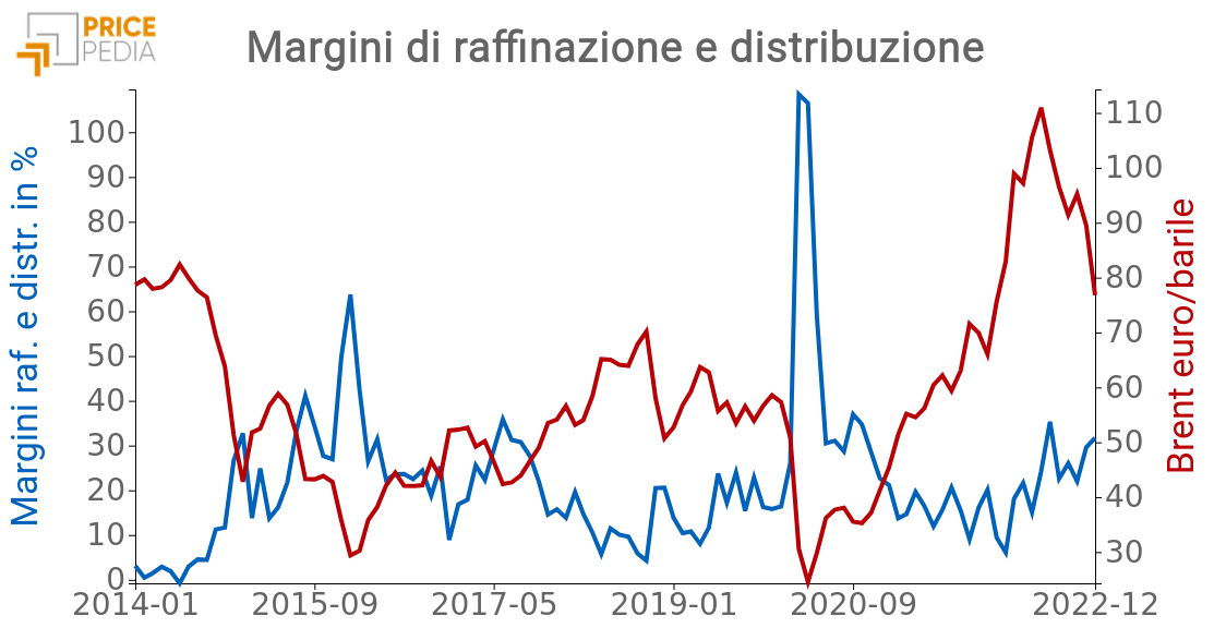 Margini di raffinazione e distribuzione carburanti in Italia