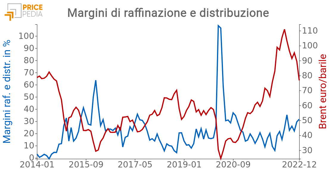 Margini di raffinazione e distribuzione carburanti in Italia Margini di raffinazione e distribuzione carburanti in Italia