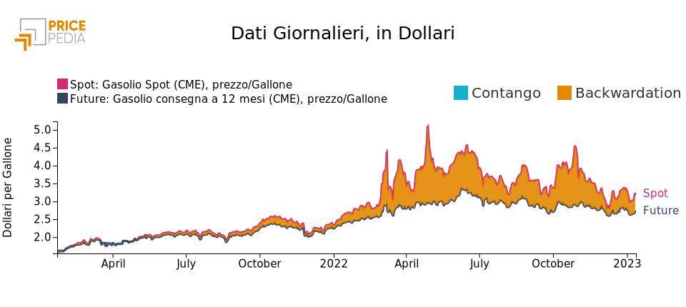 Gasolio: prezzo sul mercato americano Gasolio: principali esportatoriprincipali esportatori negli Stati Uniti