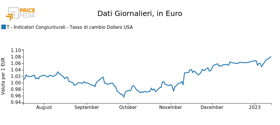 Dollar/euro exchange rate