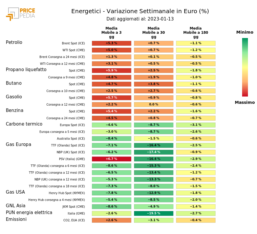 HeatMap dei prezzi dei degli energetici