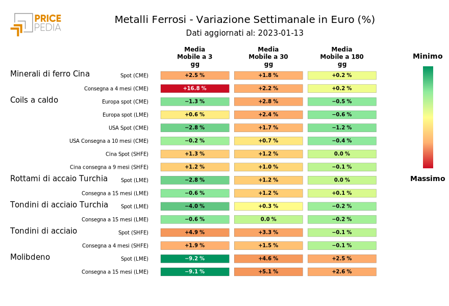 HeatMap dei prezzi dei metalli ferrosi