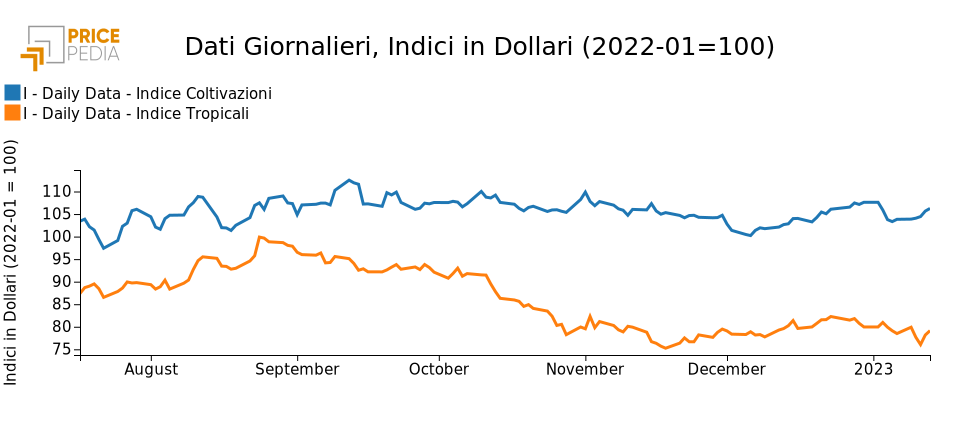 PricePedia Financial Indices of Food Products in Dollars.