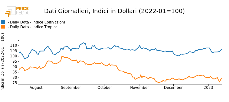 Indici Finanziari PricePedia degli alimentari