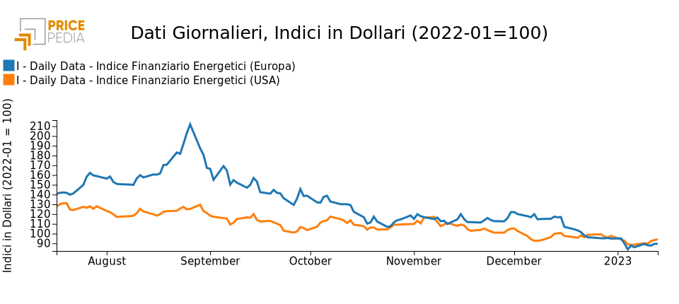 Indici finanziari PricePedia dei prezzi dell'energia Europa e USA