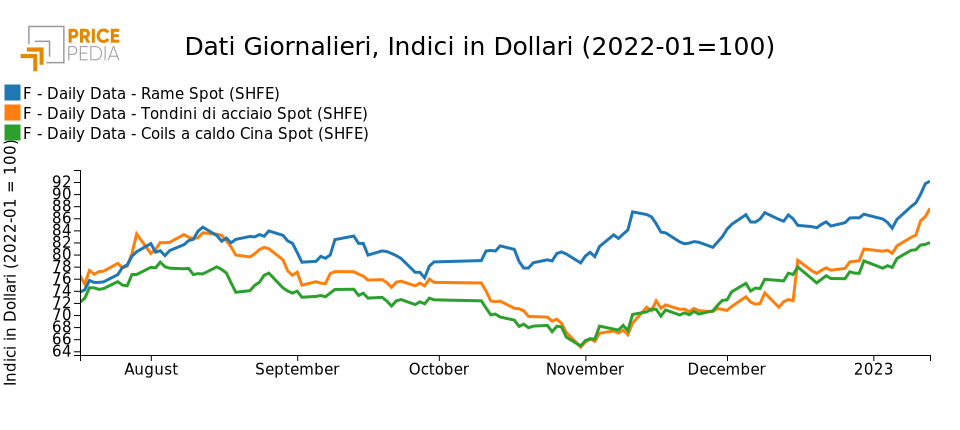 Prezzi dei metalli in Cina Prezzi dei metalli in Cina