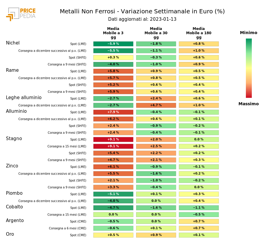 HeatMap of non-ferrous metal prices in euros