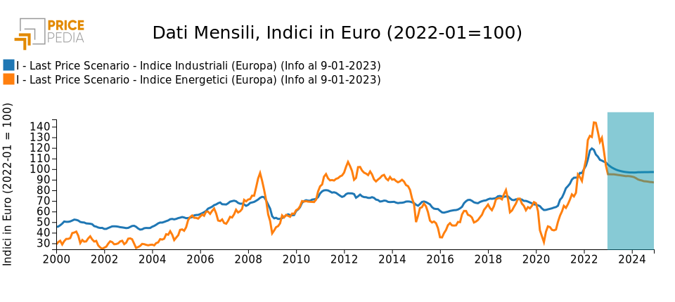 Previsione Indici PricePedia Energetici e Industriali (Europa)