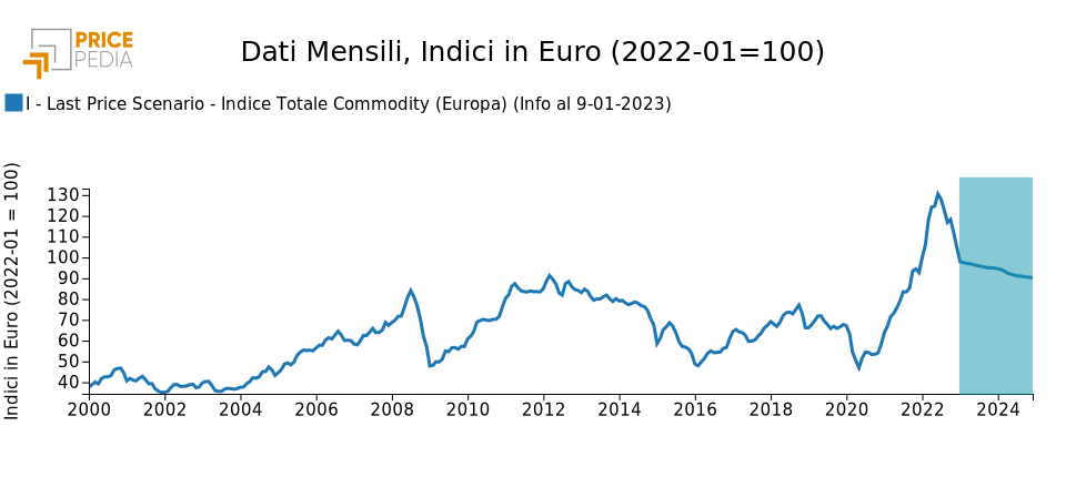 Previsione Indice PricePedia Totale Commodity (Europa)