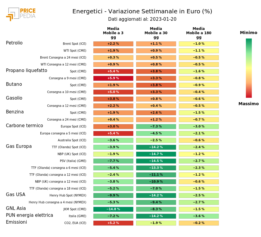 HeatMap of energy product prices in euros