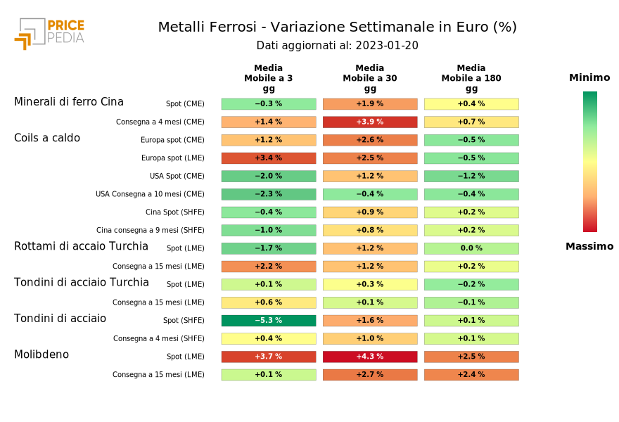 HeatMap of ferrous metal prices in euros