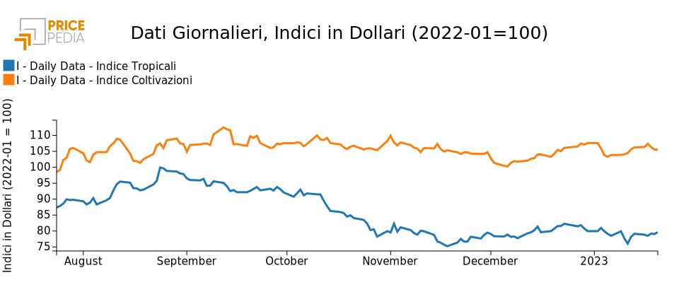 PricePedia Financial Indices of Food Products in Dollars.