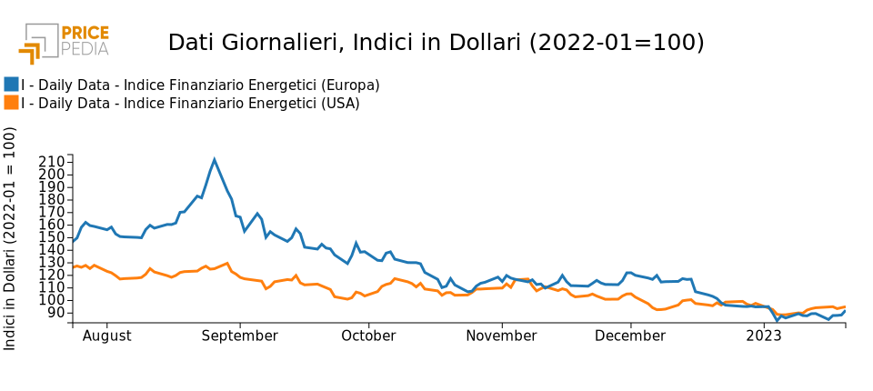 PricePedia financial indexes of energy prices in Europe and the U.S.