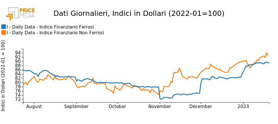 Financial PricePedia indices of ferrous and nonferrous metals in dollars