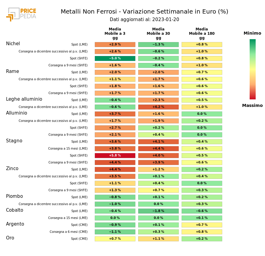 HeatMap of non-ferrous metal prices in euros