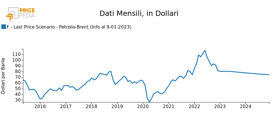 Previsione Prezzo Petrolio