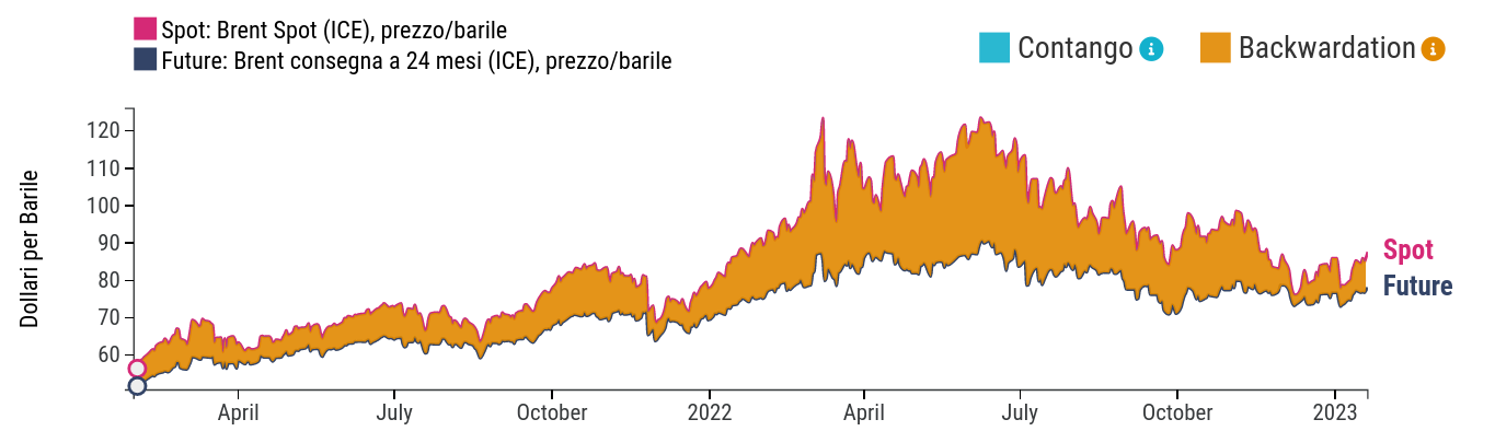 Prezzo del petrolio BRENT