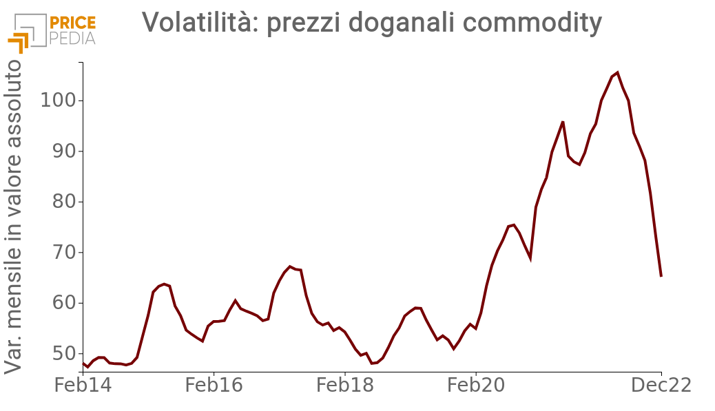 Prezzi dei noli navali internazionali Prezzi dei noli navali internazionali