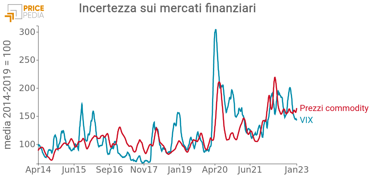 Prezzi dei noli navali internazionali Prezzi dei noli navali internazionali