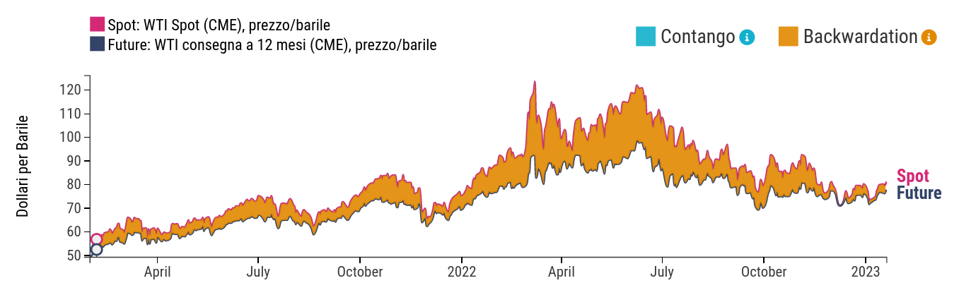 Prezzo del petrolio WTI