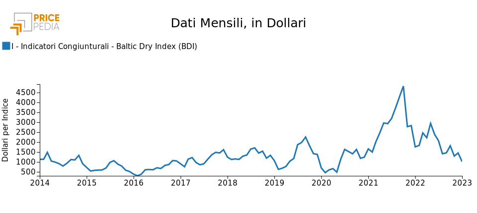 Baltic Dry Index (BDI)