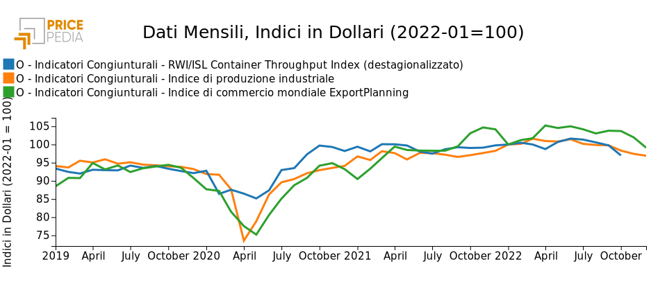 Indicatori di attività economica