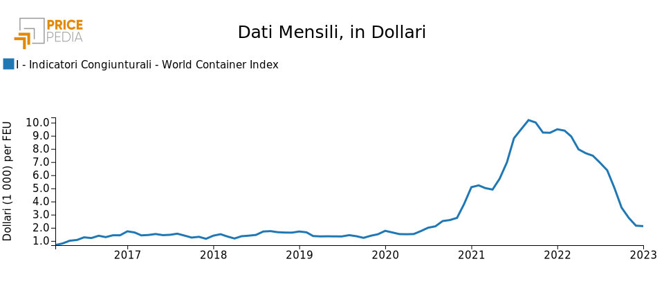 World Container Index (WCI)