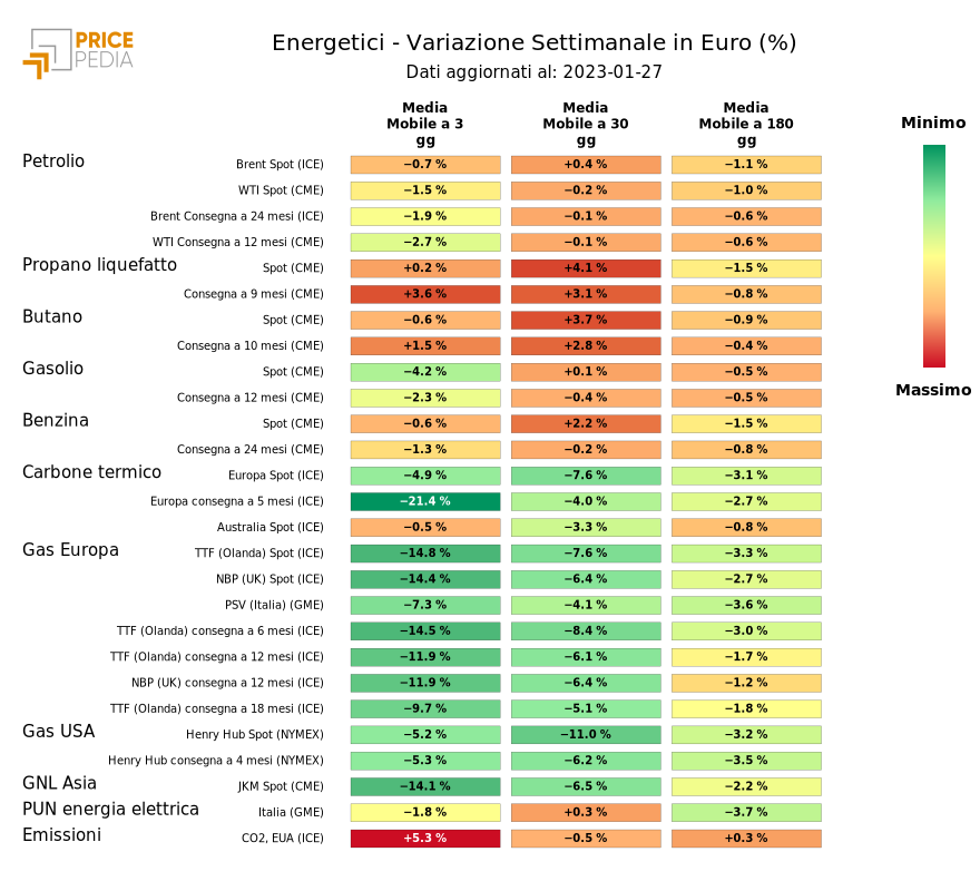 HeatMap dei prezzi dei degli energetici