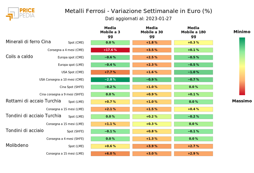 HeatMap dei prezzi dei metalli ferrosi