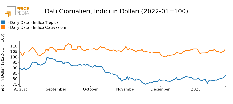 PricePedia Financial Indices of Food Products in Dollars